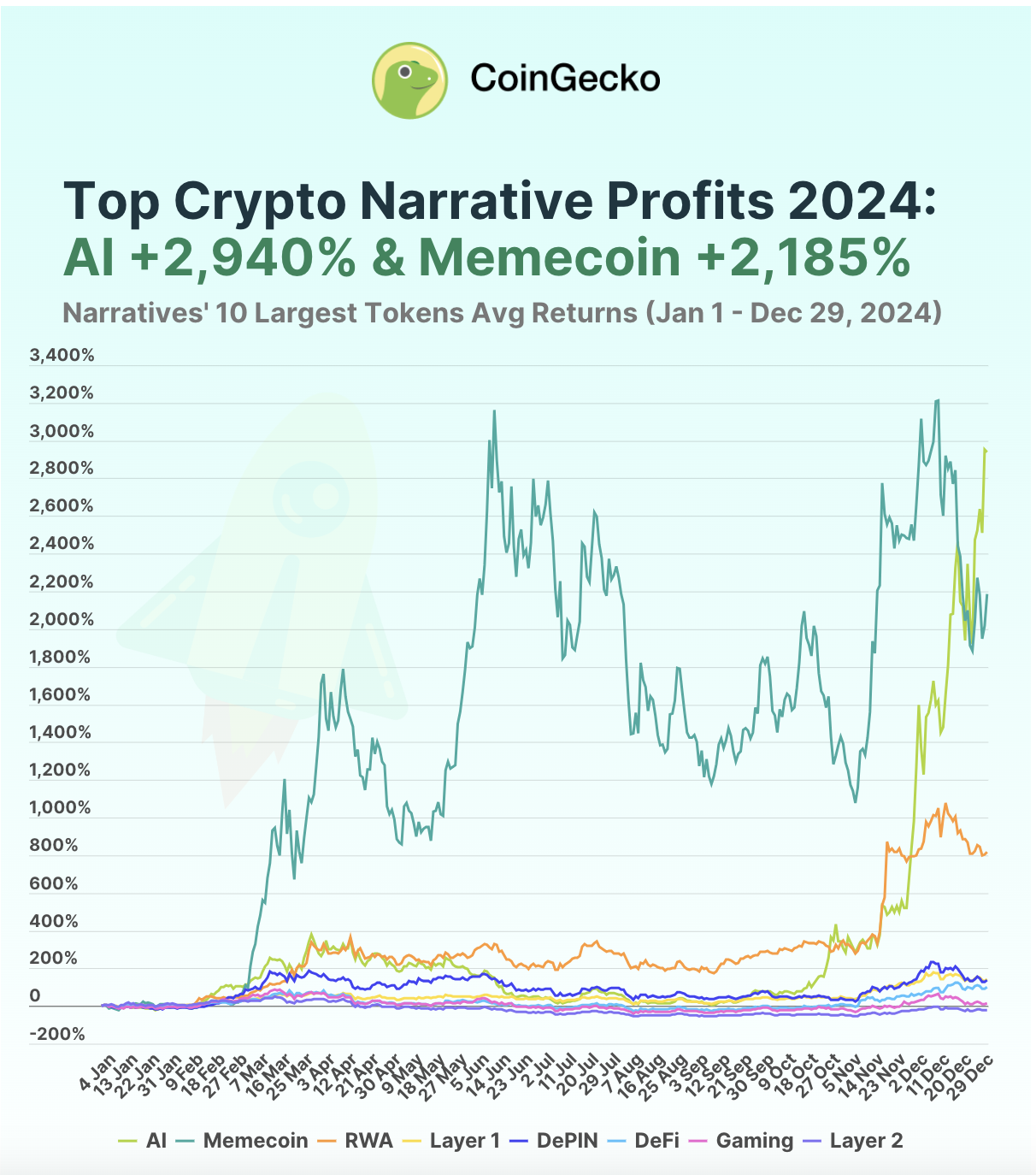 Top Crypto Narratives Record -21% to +2,940% Returns in 2024
4.3
| by
Lim Yu Qian
-
Updated December 30 2024 CoinGecko